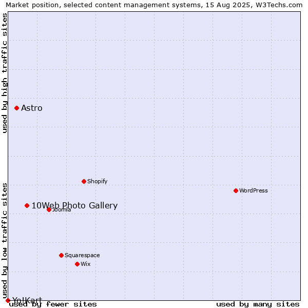 Market position of 10Web Photo Gallery vs. Astro vs. Yo!Kart