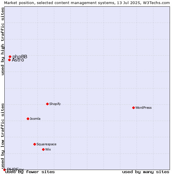 Market position of phpBB vs. Astro vs. PHPFox