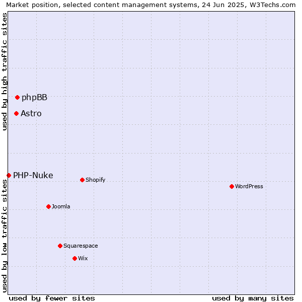 Market position of phpBB vs. Astro vs. PHP-Nuke