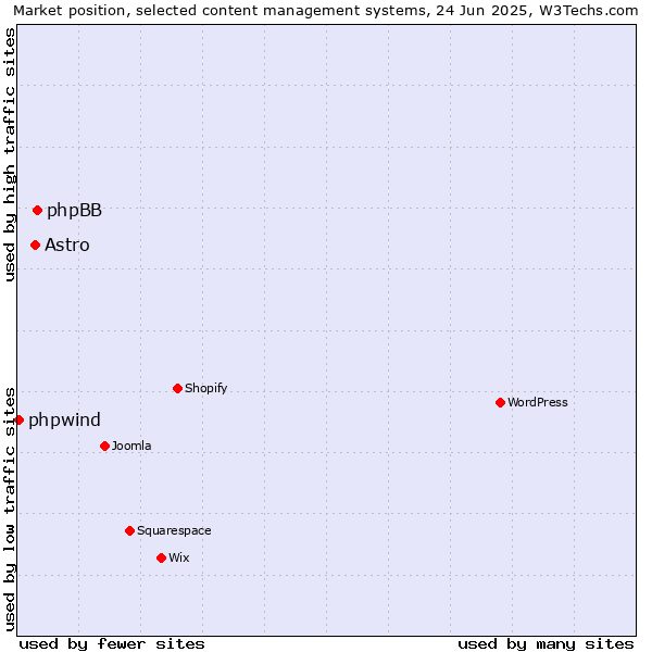 Market position of phpBB vs. Astro vs. phpwind