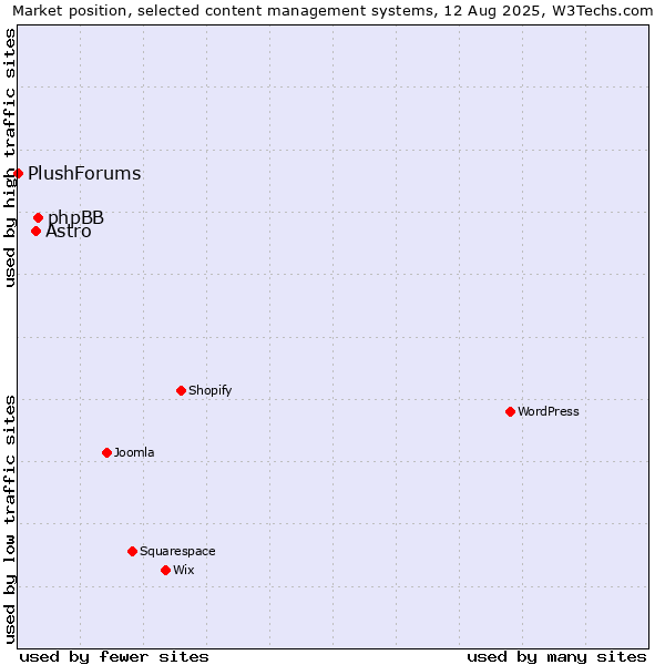 Market position of phpBB vs. Astro vs. PlushForums