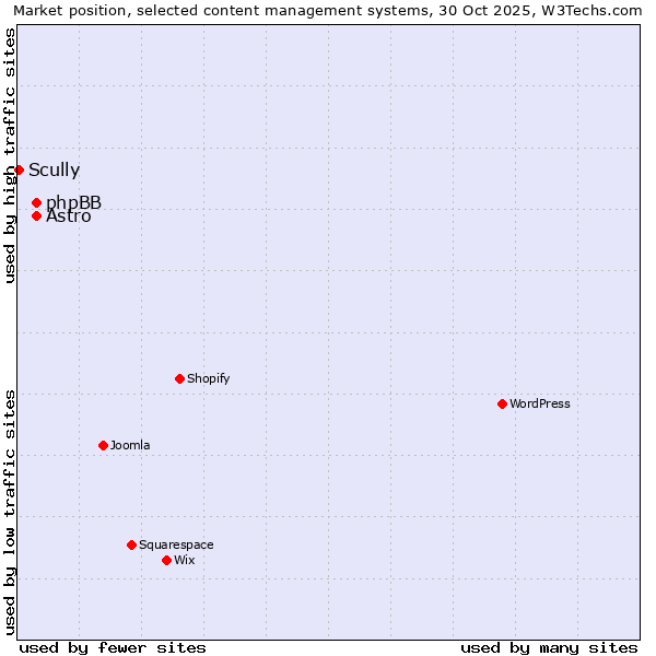 Market position of Astro vs. phpBB vs. Scully