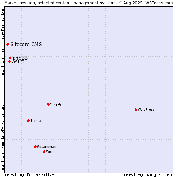 Market position of phpBB vs. Astro vs. Sitecore CMS