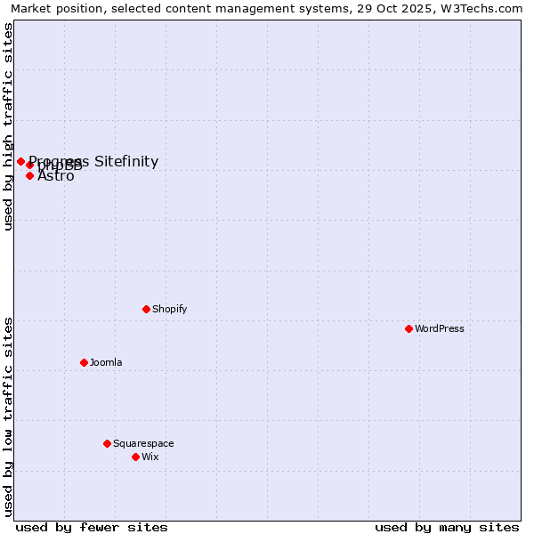 Market position of Astro vs. phpBB vs. Progress Sitefinity