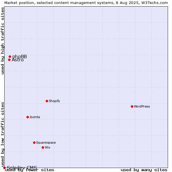 Market position of phpBB vs. Astro vs. Solodev CMS