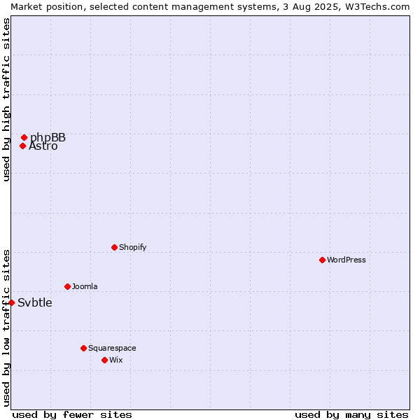 Market position of phpBB vs. Astro vs. Svbtle