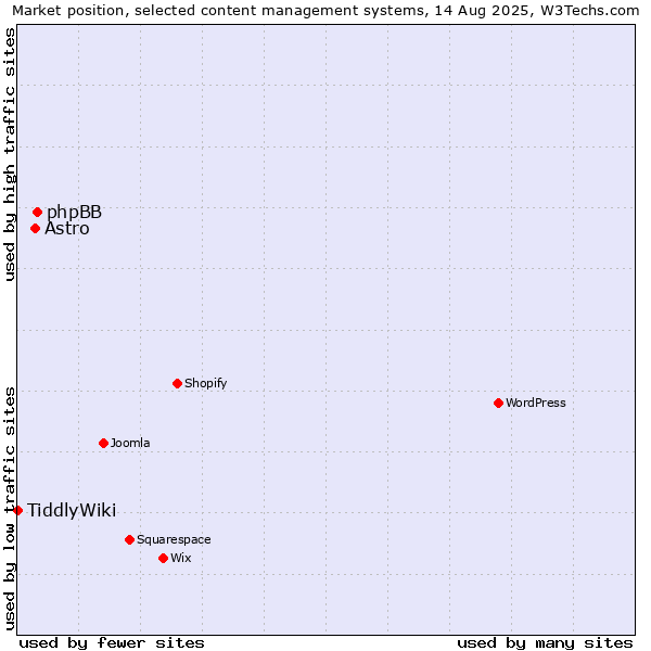 Market position of phpBB vs. Astro vs. TiddlyWiki