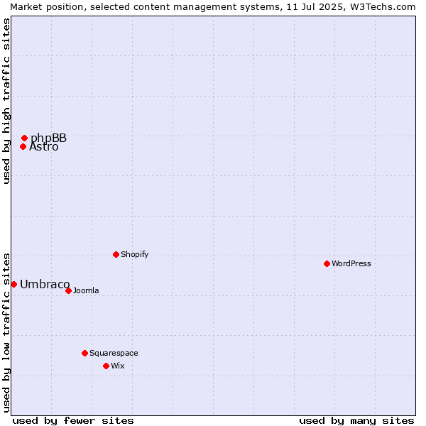 Market position of phpBB vs. Astro vs. Umbraco