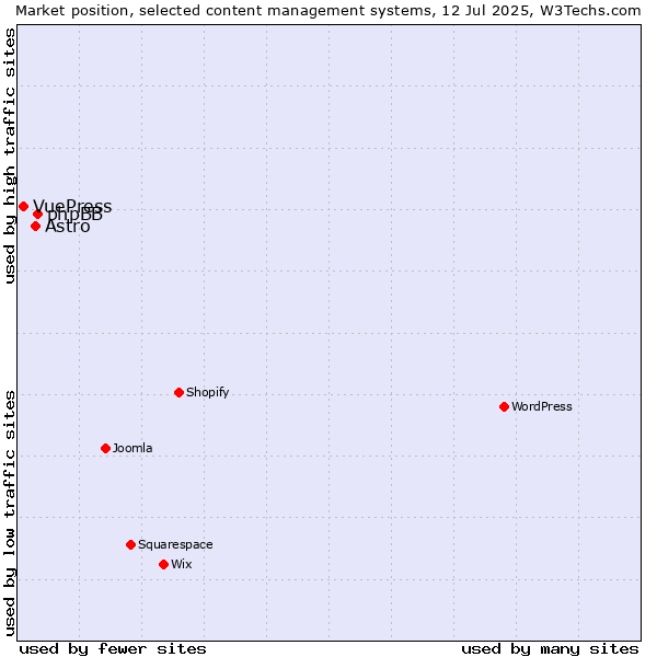 Market position of phpBB vs. Astro vs. VuePress