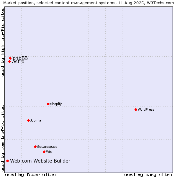Market position of phpBB vs. Astro vs. Web.com Website Builder