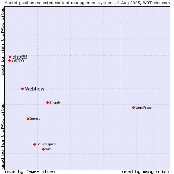 Market position of Webflow vs. phpBB vs. Astro