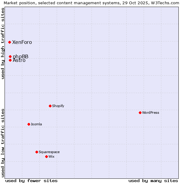 Market position of Astro vs. phpBB vs. XenForo