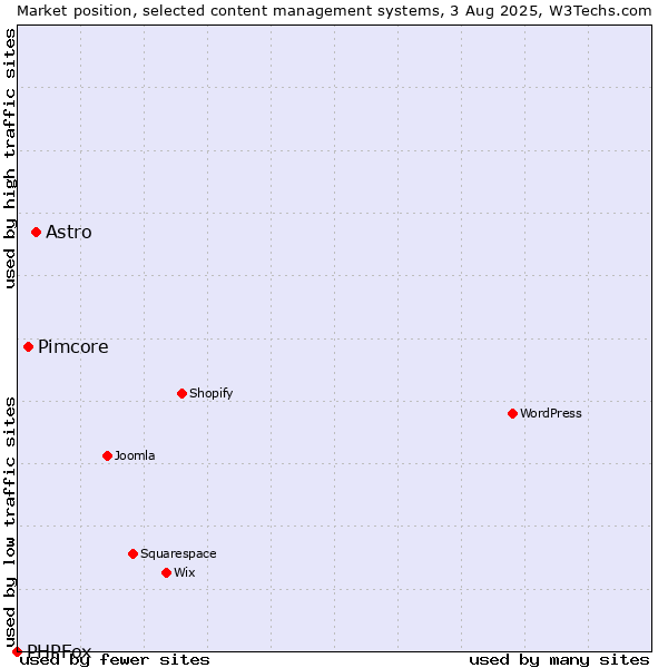 Market position of Astro vs. Pimcore vs. PHPFox