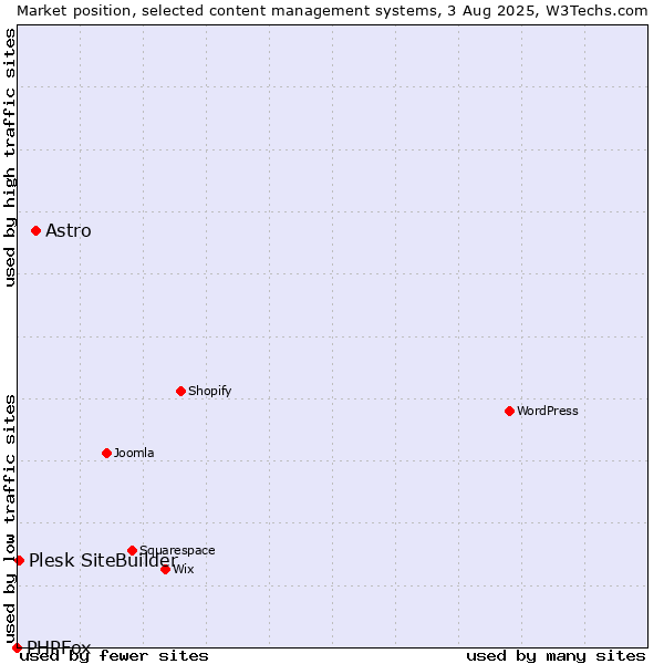 Market position of Astro vs. Plesk SiteBuilder vs. PHPFox
