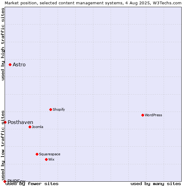 Market position of Astro vs. Posthaven vs. PHPFox