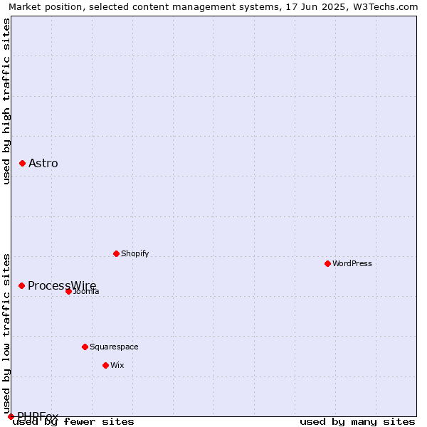 Market position of Astro vs. ProcessWire vs. PHPFox
