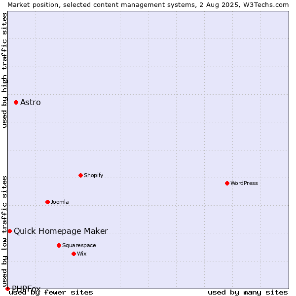 Market position of Astro vs. Quick Homepage Maker vs. PHPFox