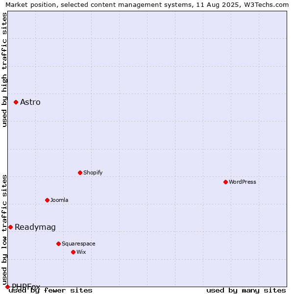 Market position of Astro vs. Readymag vs. PHPFox