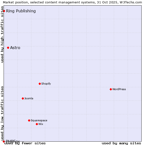 Market position of Astro vs. Ring Publishing vs. PHPFox
