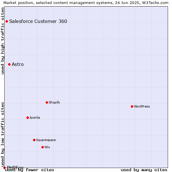 Market position of Astro vs. Salesforce Customer 360 vs. PHPFox