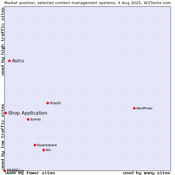 Market position of Astro vs. Shop Application vs. PHPFox