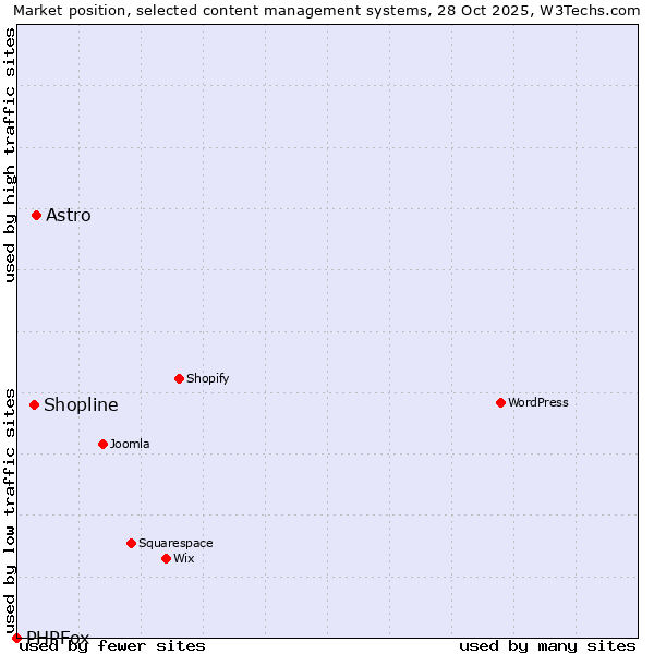 Market position of Astro vs. Shopline vs. PHPFox