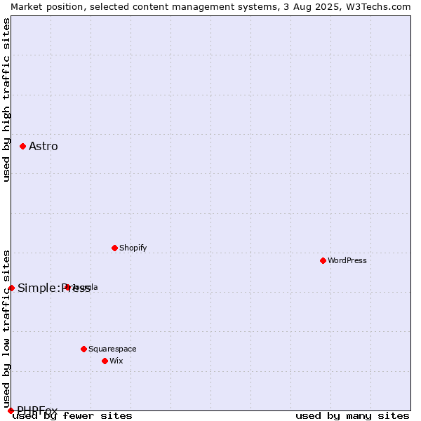 Market position of Astro vs. Simple:Press vs. PHPFox