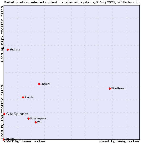Market position of Astro vs. SiteSpinner vs. PHPFox