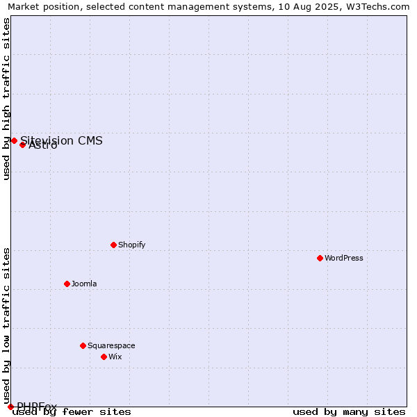 Market position of Astro vs. Sitevision CMS vs. PHPFox