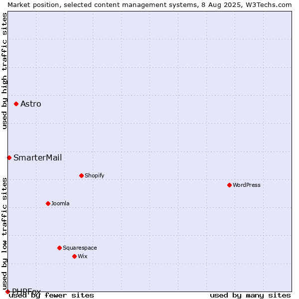 Market position of Astro vs. SmarterMail vs. PHPFox