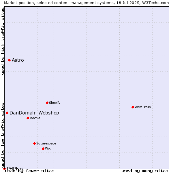Market position of Astro vs. DanDomain Webshop vs. PHPFox