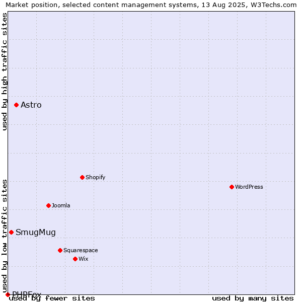 Market position of Astro vs. SmugMug vs. PHPFox