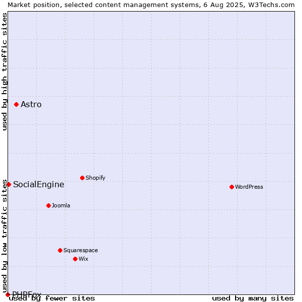 Market position of Astro vs. SocialEngine vs. PHPFox
