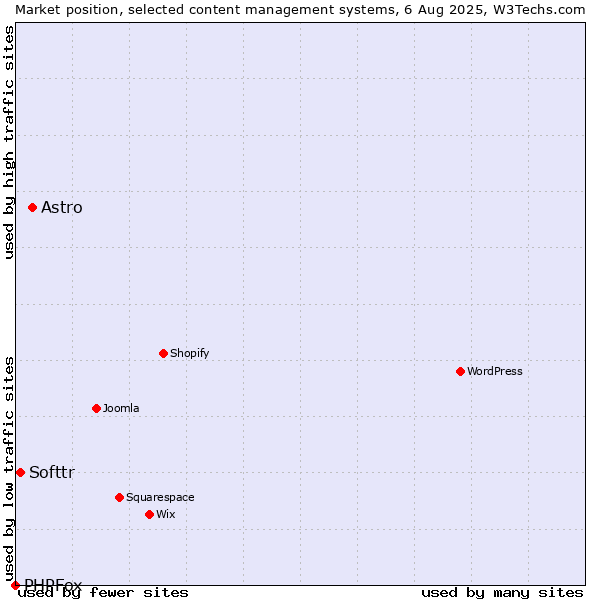 Market position of Astro vs. Softtr vs. PHPFox