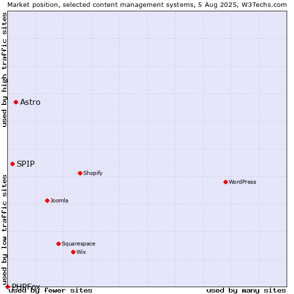 Market position of Astro vs. SPIP vs. PHPFox