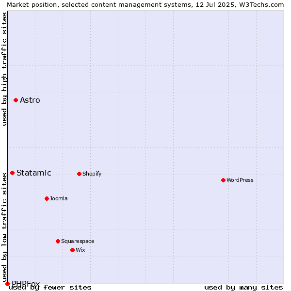 Market position of Astro vs. Statamic vs. PHPFox