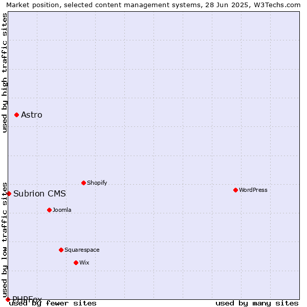 Market position of Astro vs. Subrion CMS vs. PHPFox