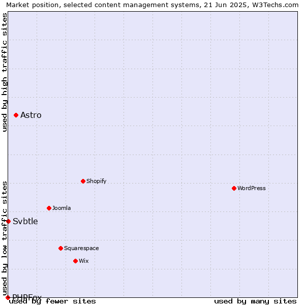 Market position of Astro vs. Svbtle vs. PHPFox