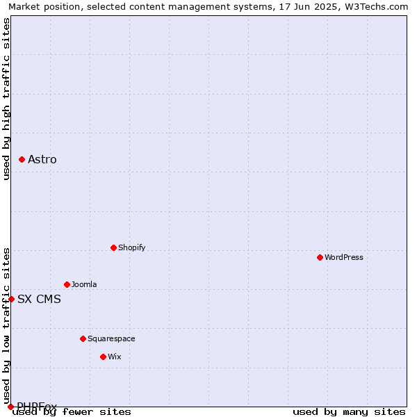 Market position of Astro vs. SX CMS vs. PHPFox