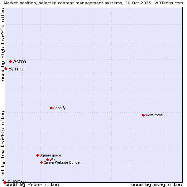 Market position of Astro vs. Spring vs. PHPFox