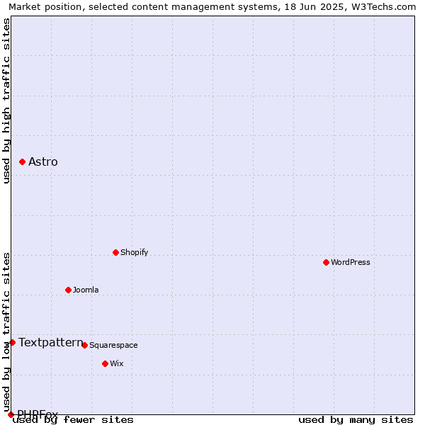 Market position of Astro vs. Textpattern vs. PHPFox