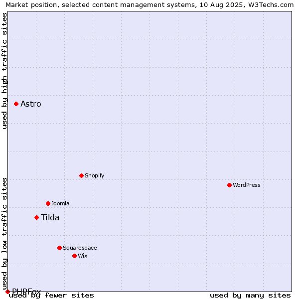 Market position of Tilda vs. Astro vs. PHPFox