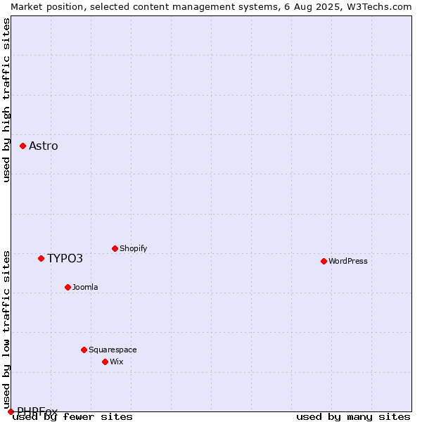 Market position of TYPO3 vs. Astro vs. PHPFox
