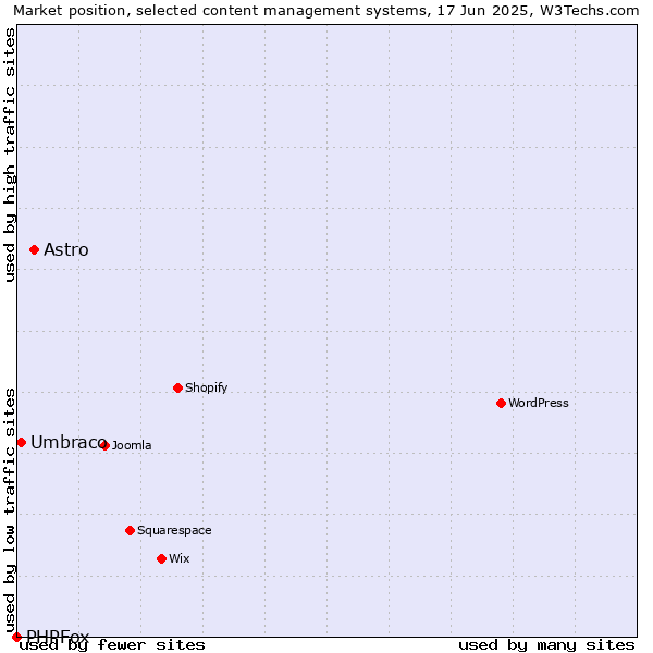 Market position of Astro vs. Umbraco vs. PHPFox