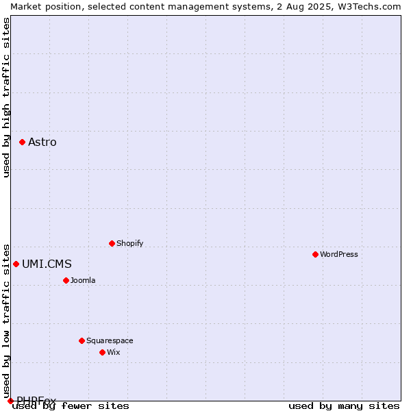 Market position of Astro vs. UMI.CMS vs. PHPFox