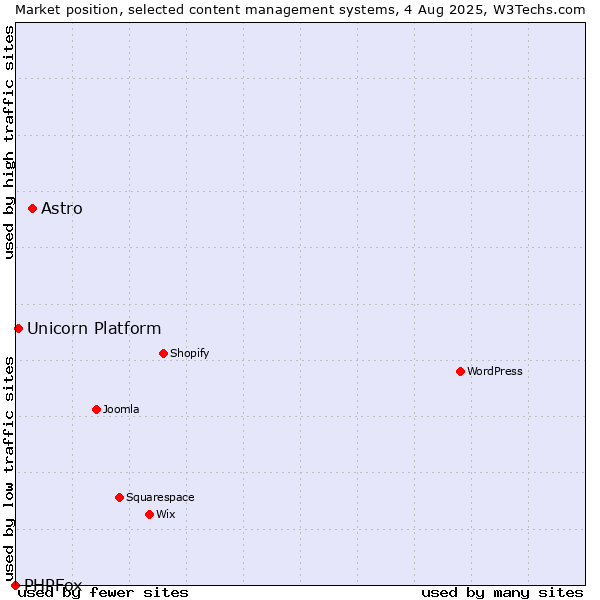 Market position of Astro vs. Unicorn Platform vs. PHPFox