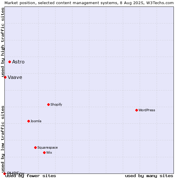 Market position of Astro vs. Vaave vs. PHPFox