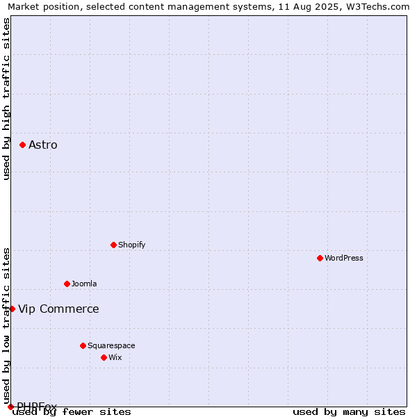 Market position of Astro vs. Vip Commerce vs. PHPFox