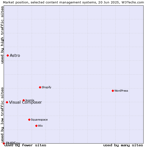 Market position of Astro vs. Visual Composer vs. PHPFox
