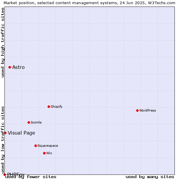Market position of Astro vs. Visual Page vs. PHPFox